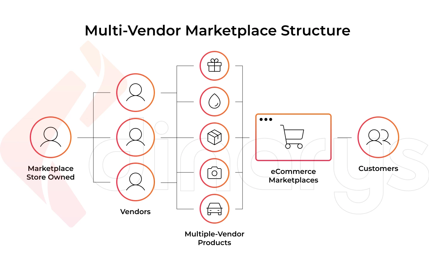 Multi-Vendor Marketplace Structure of Grocery Delivery 